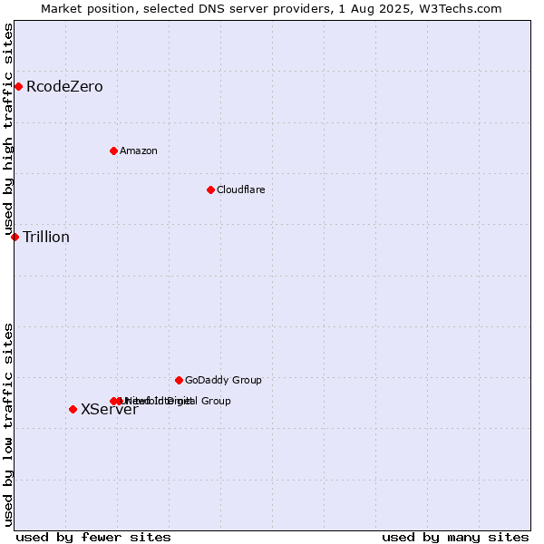 Market position of XServer vs. RcodeZero vs. Trillion