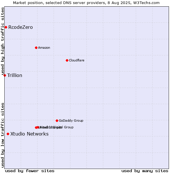 Market position of Xtudio Networks vs. RcodeZero vs. Trillion