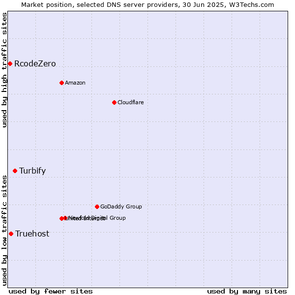 Market position of Turbify vs. Truehost vs. RcodeZero