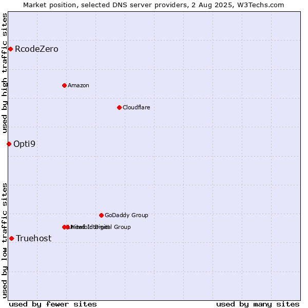 Market position of Truehost vs. RcodeZero vs. Opti9