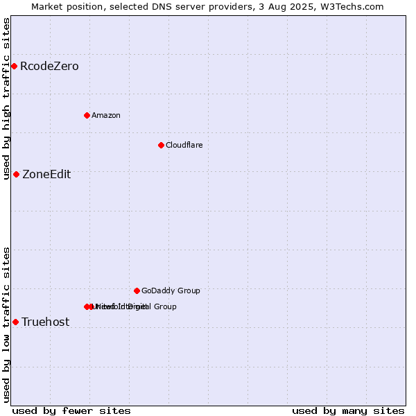 Market position of ZoneEdit vs. Truehost vs. RcodeZero