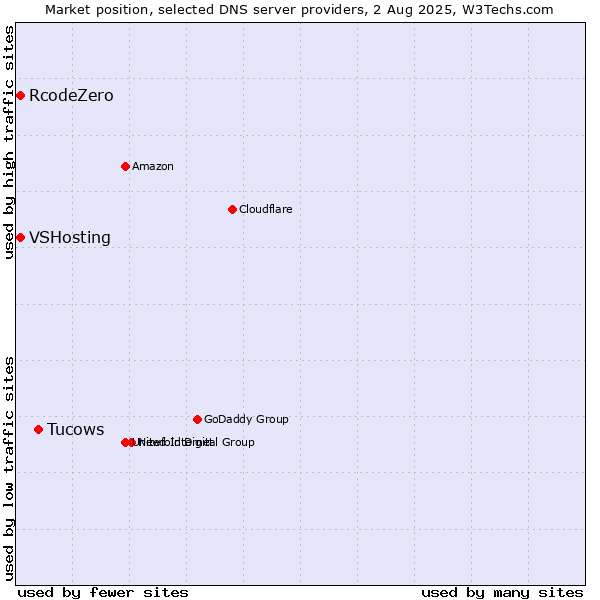 Market position of Tucows vs. VSHosting vs. RcodeZero