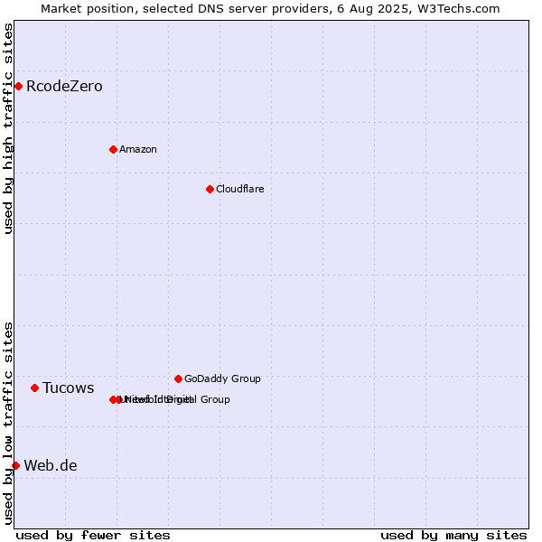 Market position of Tucows vs. RcodeZero vs. Web.de
