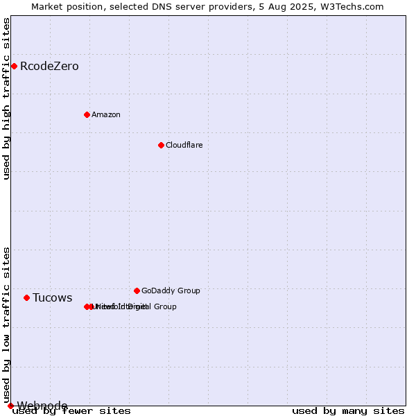 Market position of Tucows vs. RcodeZero vs. Webnode