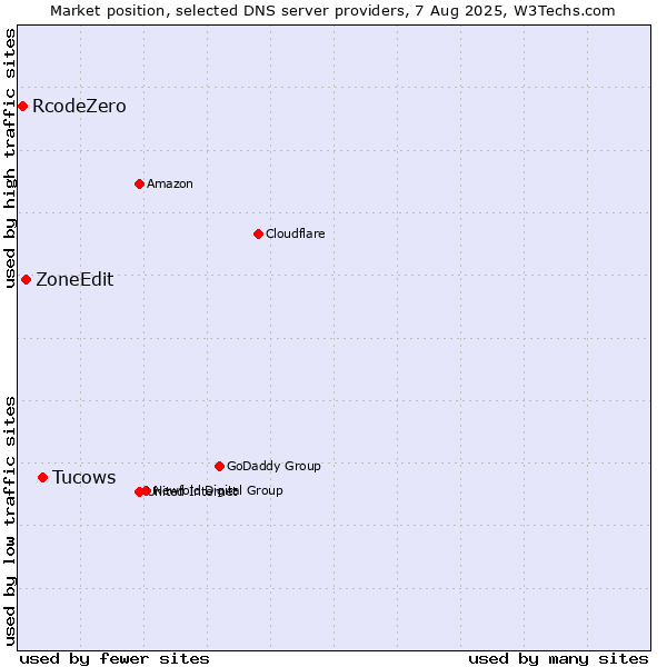 Market position of Tucows vs. ZoneEdit vs. RcodeZero