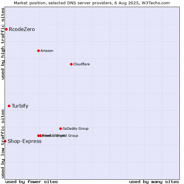 Market position of Turbify vs. RcodeZero vs. Shop-Express