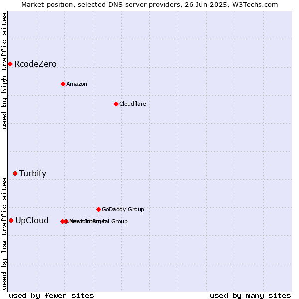 Market position of Turbify vs. UpCloud vs. RcodeZero