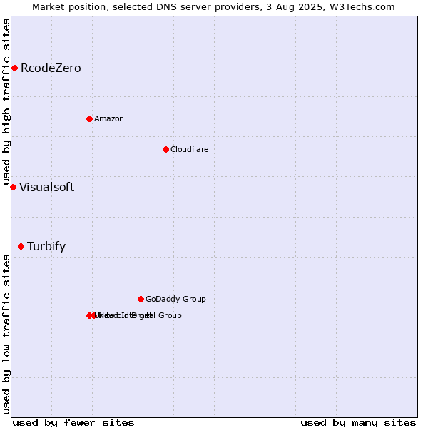 Market position of Turbify vs. RcodeZero vs. Visualsoft