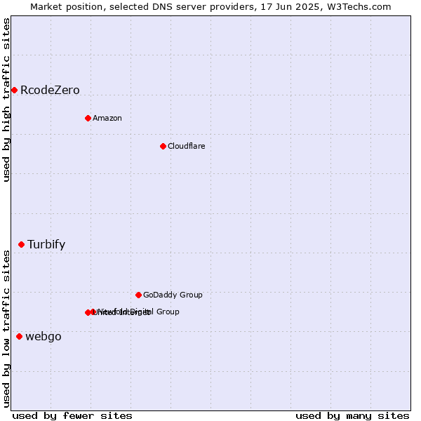 Market position of Turbify vs. webgo vs. RcodeZero