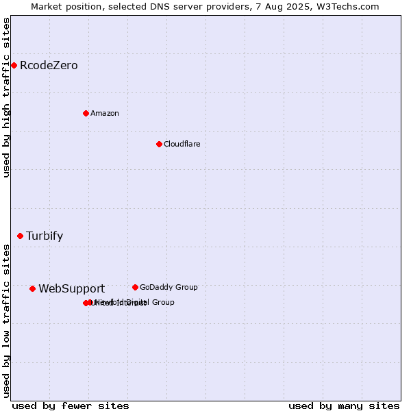 Market position of WebSupport vs. Turbify vs. RcodeZero