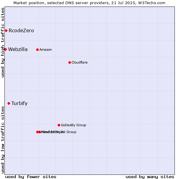 Market position of Turbify vs. RcodeZero vs. Webzilla