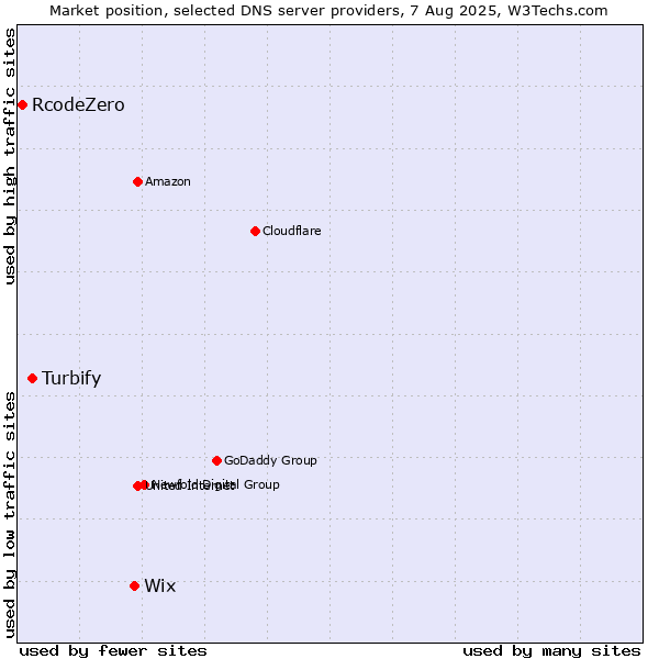Market position of Wix vs. Turbify vs. RcodeZero