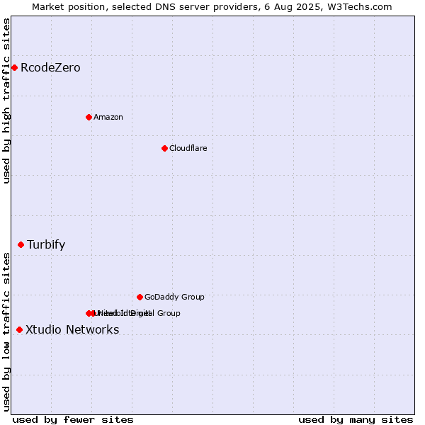 Market position of Turbify vs. Xtudio Networks vs. RcodeZero