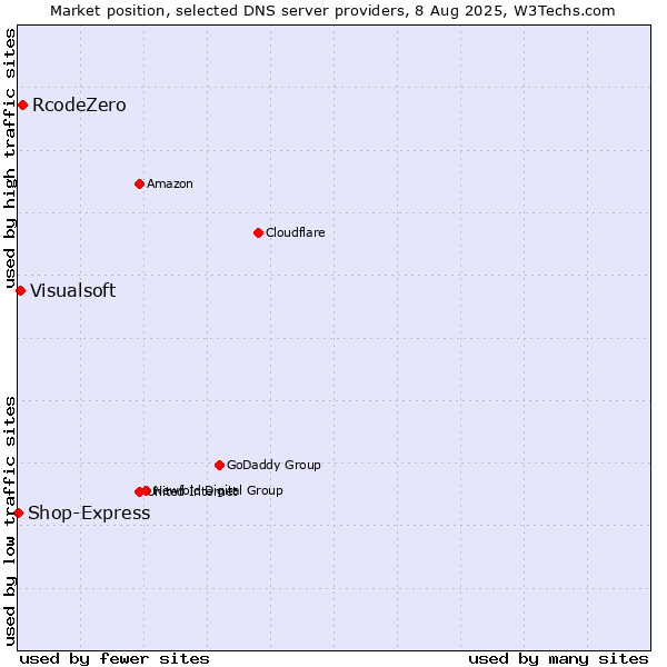 Market position of RcodeZero vs. Visualsoft vs. Shop-Express