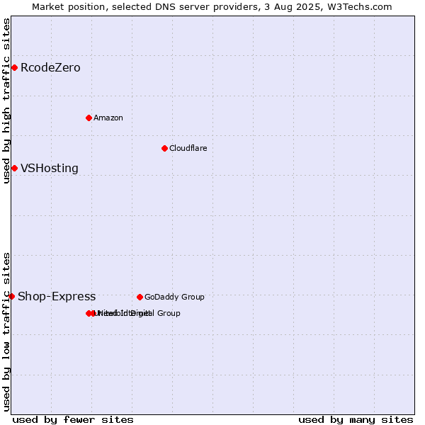 Market position of VSHosting vs. RcodeZero vs. Shop-Express