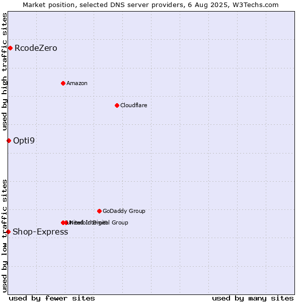 Market position of RcodeZero vs. Opti9 vs. Shop-Express