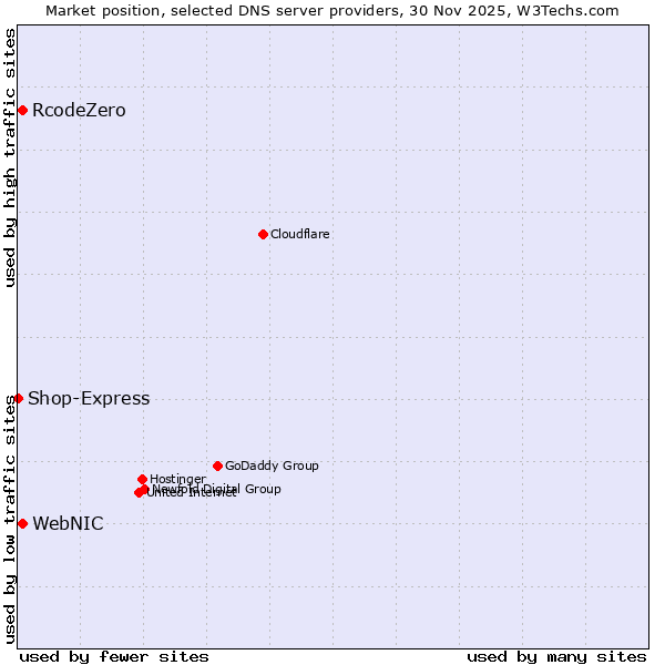 Market position of WebNIC vs. RcodeZero vs. Shop-Express