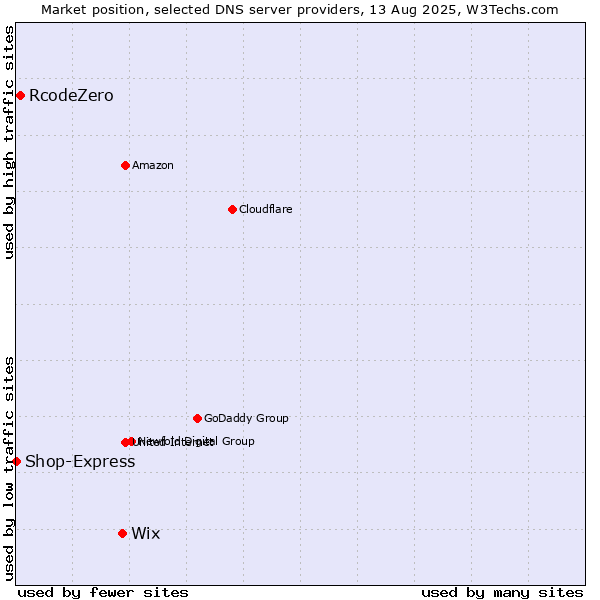Market position of Wix vs. RcodeZero vs. Shop-Express