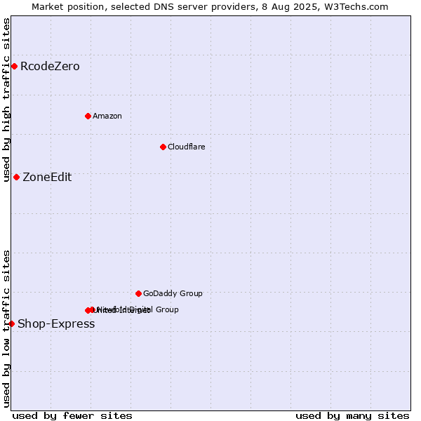 Market position of ZoneEdit vs. RcodeZero vs. Shop-Express