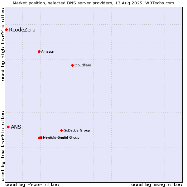Market position of ANS vs. RcodeZero
