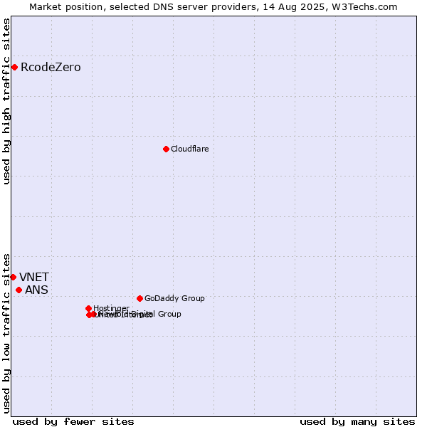 Market position of ANS vs. RcodeZero vs. VNET