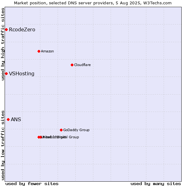 Market position of ANS vs. VSHosting vs. RcodeZero