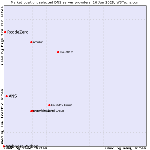 Market position of ANS vs. RcodeZero vs. Webhost Python
