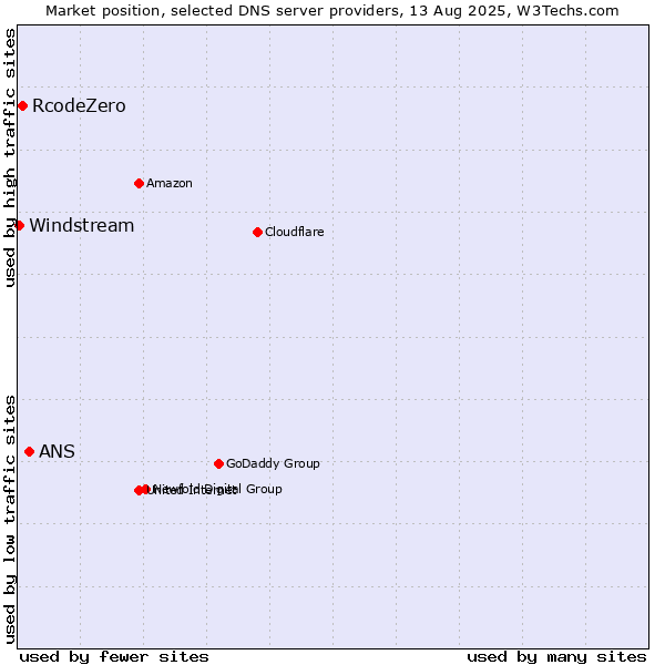 Market position of ANS vs. RcodeZero vs. Windstream
