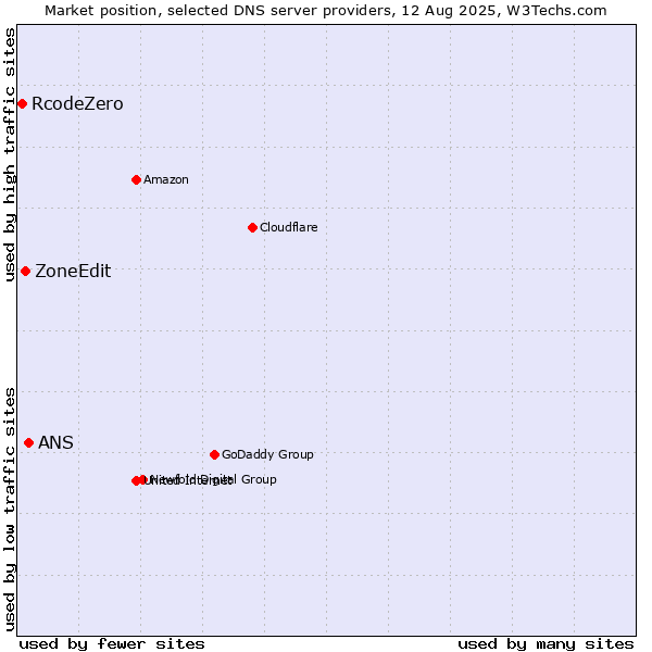 Market position of ANS vs. ZoneEdit vs. RcodeZero