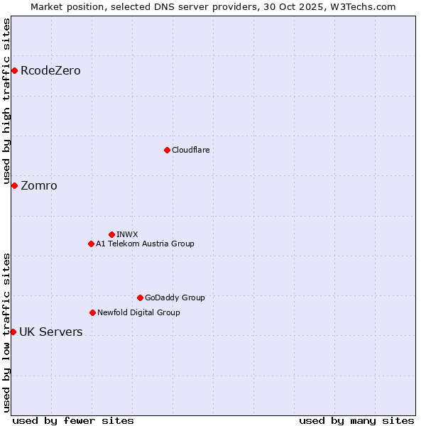 Market position of Zomro vs. RcodeZero vs. UK Servers