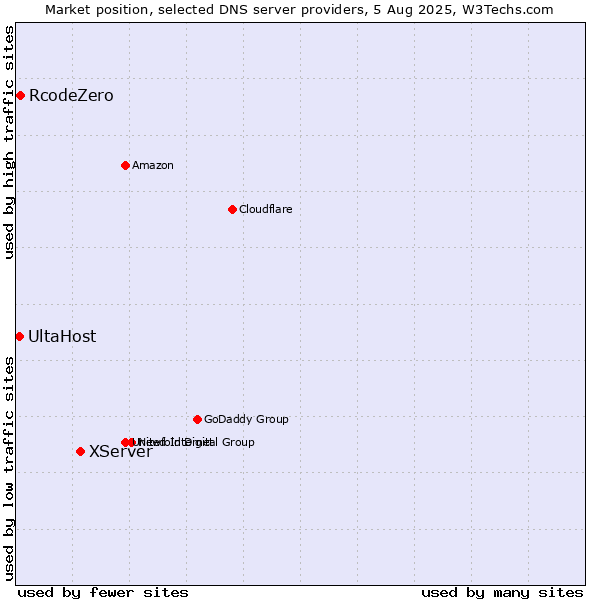 Market position of XServer vs. RcodeZero vs. UltaHost
