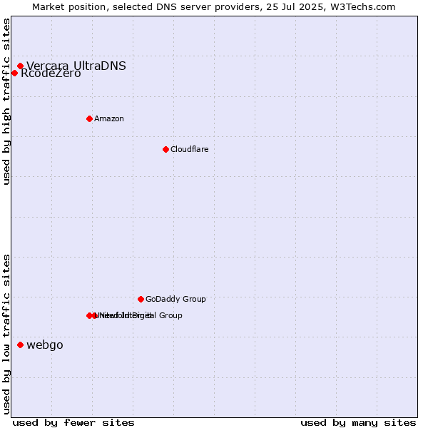 Market position of Vercara UltraDNS vs. webgo vs. RcodeZero