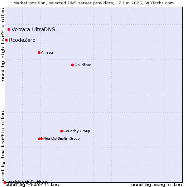 Market position of Vercara UltraDNS vs. RcodeZero vs. Webhost Python