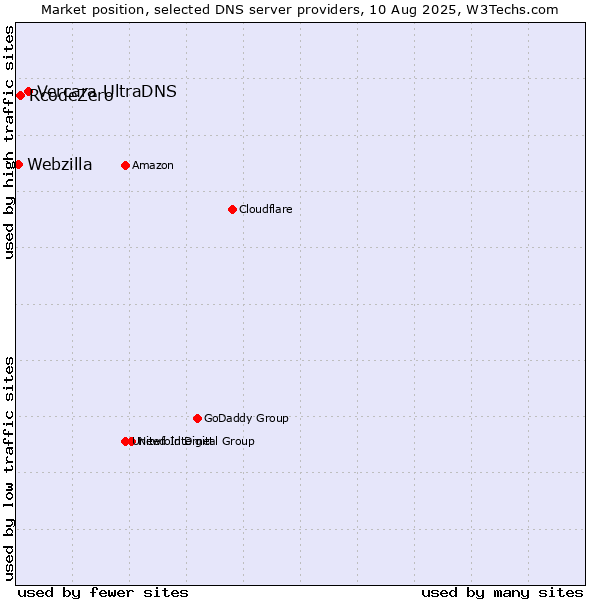 Market position of Vercara UltraDNS vs. RcodeZero vs. Webzilla