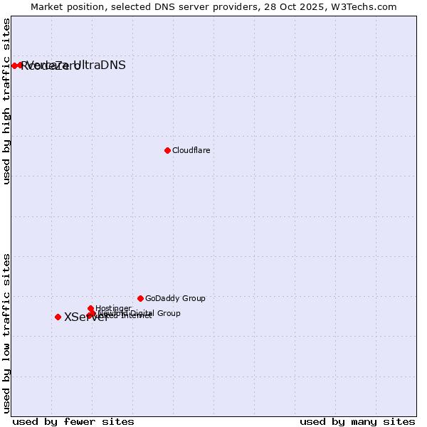 Market position of XServer vs. Vercara UltraDNS vs. RcodeZero