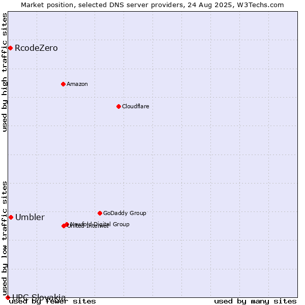 Market position of Umbler vs. RcodeZero vs. UPC Slovakia