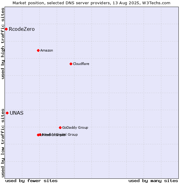 Market position of UNAS vs. RcodeZero