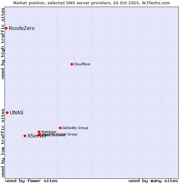 Market position of XServer vs. UNAS vs. RcodeZero