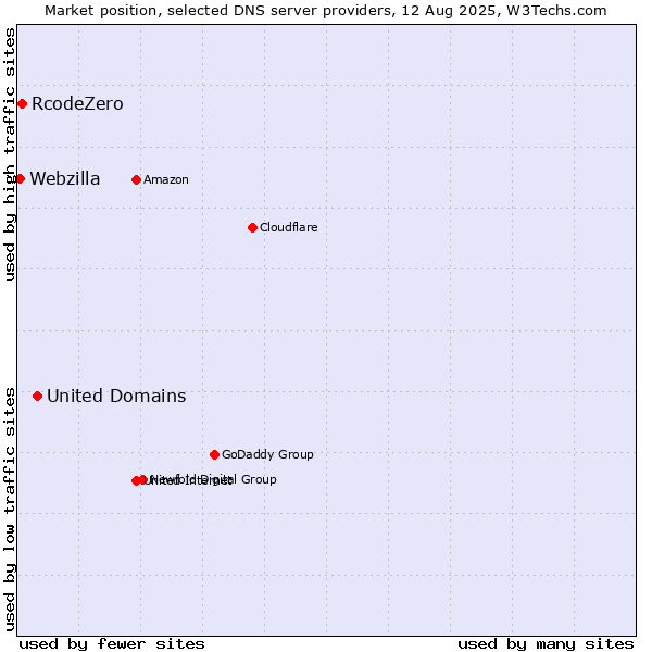 Market position of United Domains vs. RcodeZero vs. Webzilla