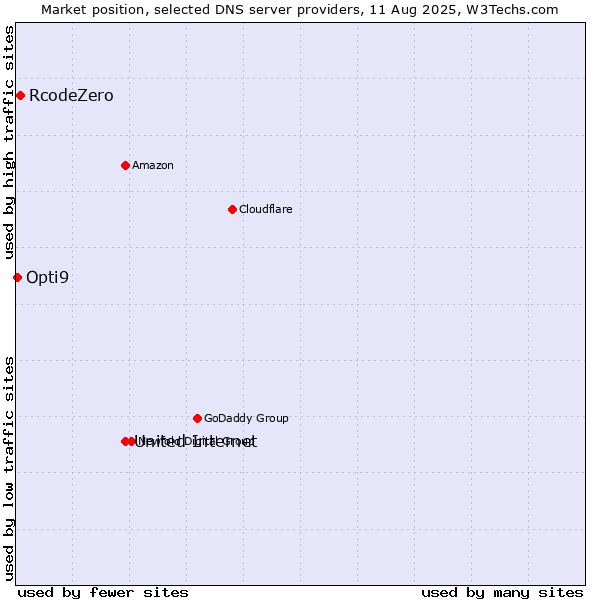 Market position of United Internet vs. RcodeZero vs. Opti9