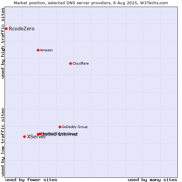Market position of United Internet vs. XServer vs. RcodeZero