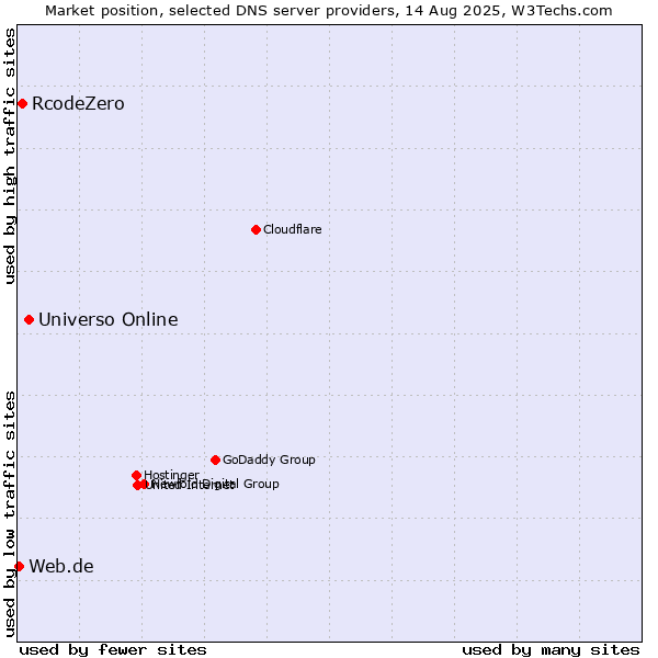 Market position of Universo Online vs. RcodeZero vs. Web.de