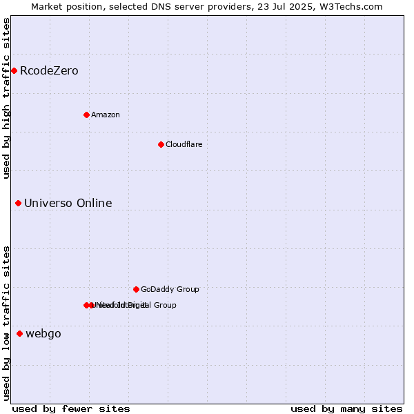 Market position of webgo vs. Universo Online vs. RcodeZero