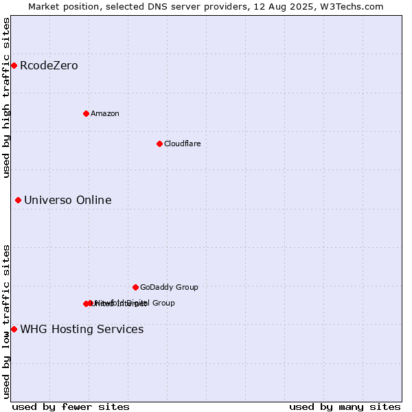Market position of Universo Online vs. WHG Hosting Services vs. RcodeZero