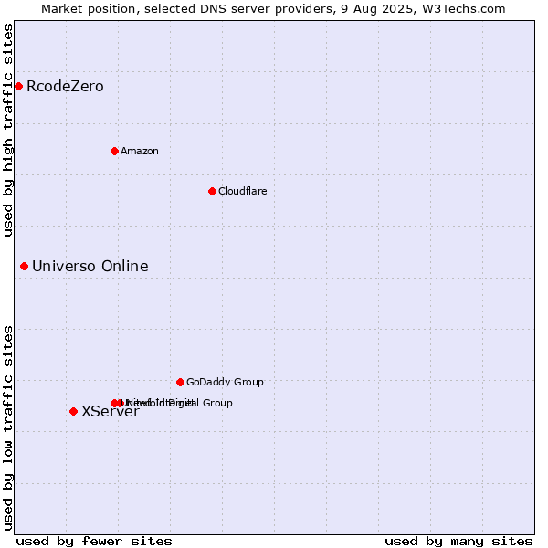 Market position of XServer vs. Universo Online vs. RcodeZero