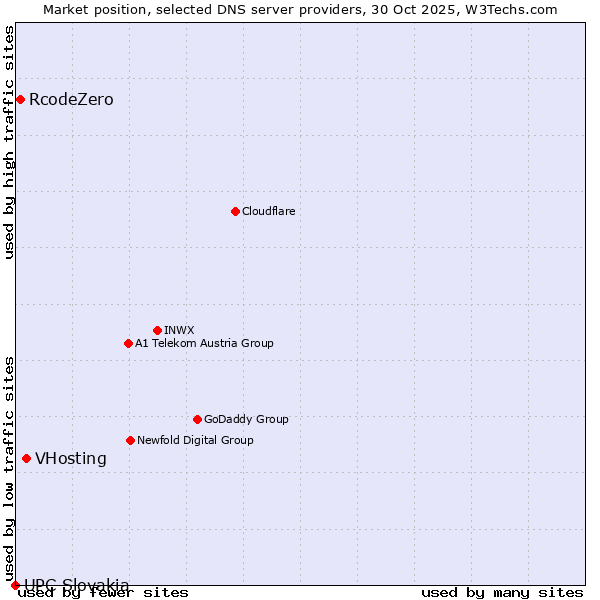 Market position of VHosting vs. RcodeZero vs. UPC Slovakia