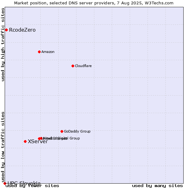 Market position of XServer vs. RcodeZero vs. UPC Slovakia