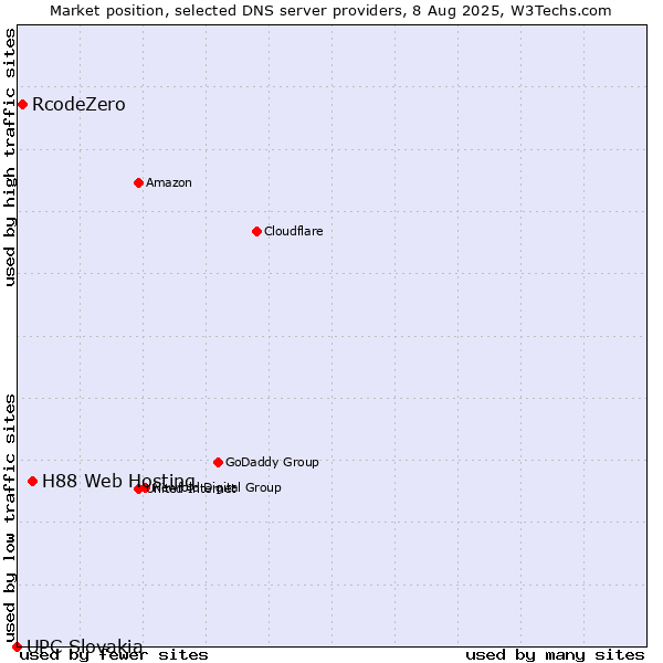 Market position of H88 Web Hosting vs. RcodeZero vs. UPC Slovakia