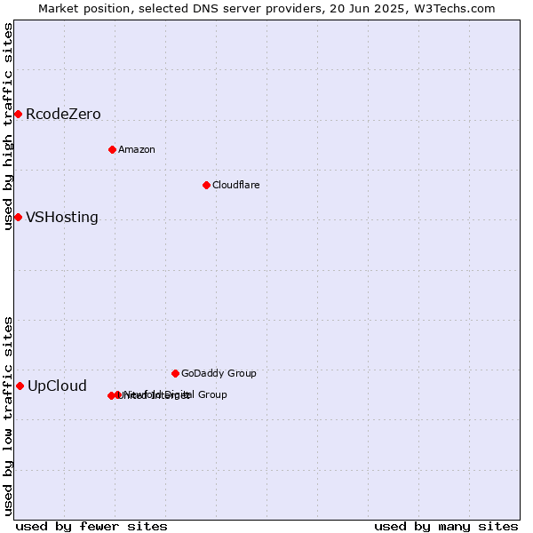 Market position of UpCloud vs. VSHosting vs. RcodeZero