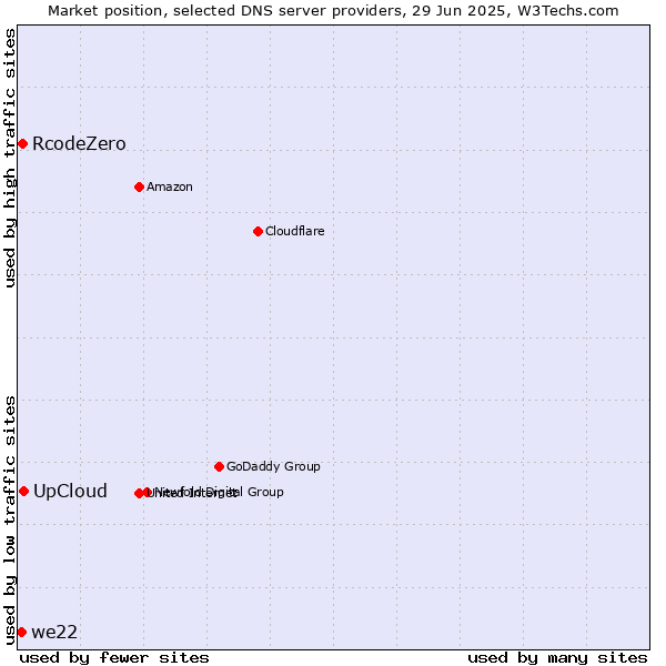Market position of UpCloud vs. RcodeZero vs. we22